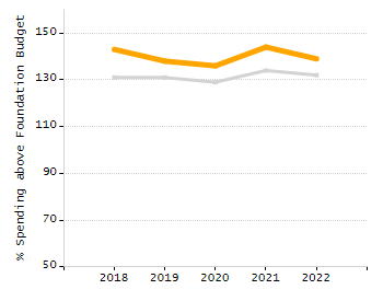 Percentage of kindergarten students enrolled full-day kindergarten line chart