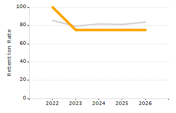 Student attendance absent ten or more days each year chart