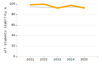 5-year cohort graduation rate chart