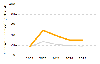 Percentage of school-aged residents enrolled in public school chart
