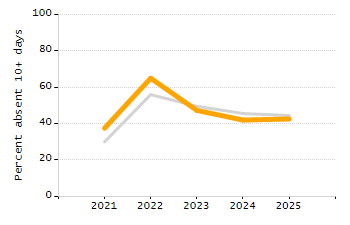 Organization Total Enrollment percentage chart