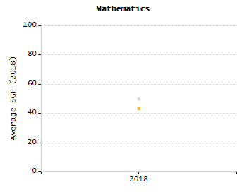 Student attendance absent ten or more days each year chart
