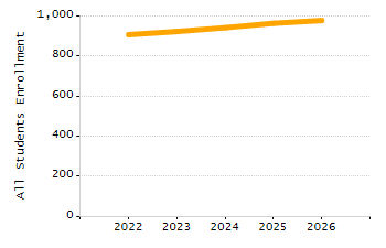 Organization Total Enrollment percentage chart