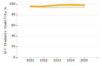 Student attendance absent ten or more days each year chart