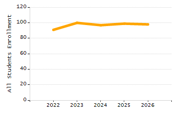 Percentage of kindergarten students enrolled full-day kindergarten line chart