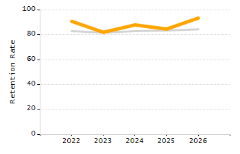 Dropout rate chart