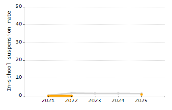 Percentage of kindergarten students enrolled full-day kindergarten line chart