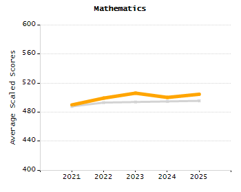 4-year cohort graduation rate chart