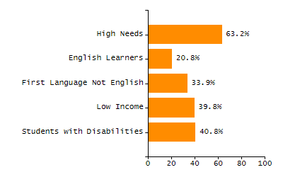 Percentage of school-aged residents enrolled in public school chart