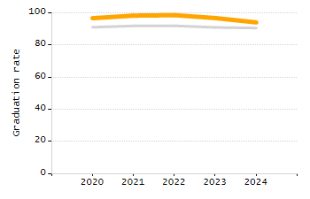 4-year cohort graduation rate chart