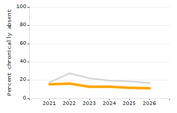 Percentage of kindergarten students enrolled full-day kindergarten line chart