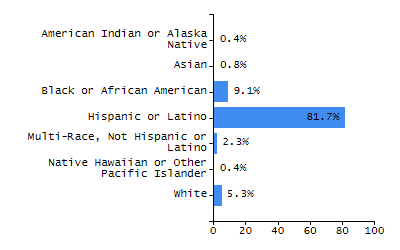 Percentage of school-aged residents enrolled in public school chart