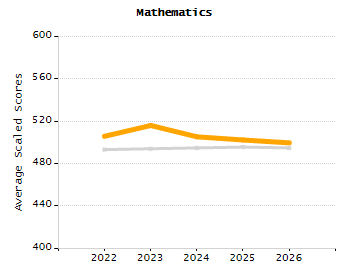 Percentage of students suspended out-of-school at least once chart