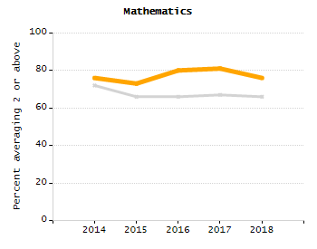 Dropout rate chart