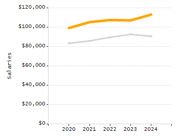 Percentage of students suspended out-of-school at least once chart