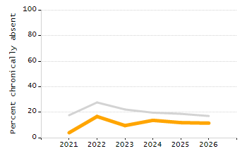 Organization Total Enrollment percentage chart
