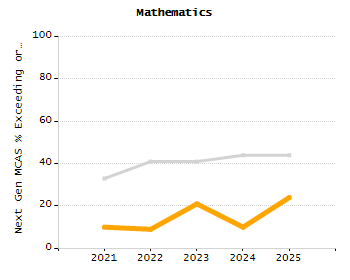 4-year cohort graduation rate chart