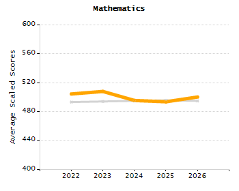 Organization Total Enrollment percentage chart