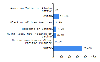 Percentage of school-aged residents enrolled in public school chart