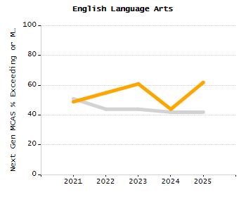 4-year cohort graduation rate chart