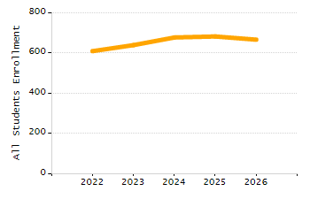 Organization Total Enrollment percentage chart