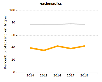 Student attendance absent ten or more days each year chart