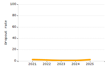 4-year cohort graduation rate chart