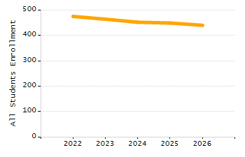 Percentage of kindergarten students enrolled full-day kindergarten line chart