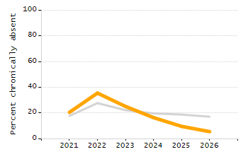 Percentage of kindergarten students enrolled full-day kindergarten line chart
