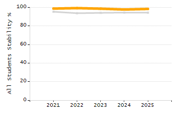 Stability rate chart