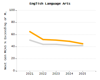 Percentage of kindergarten students enrolled full-day kindergarten line chart