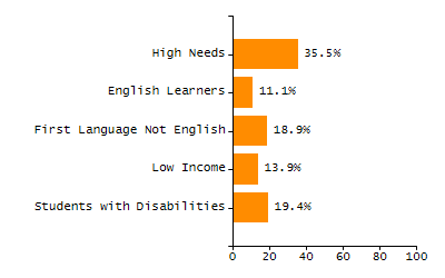 Percentage of school-aged residents enrolled in public school chart
