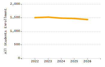 4-year cohort graduation rate chart