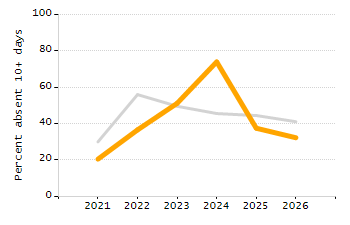 Organization Total Enrollment percentage chart