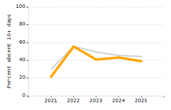 Organization Total Enrollment percentage chart