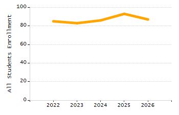 5-year cohort graduation rate chart