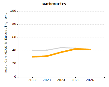 Percentage of students suspended out-of-school at least once chart
