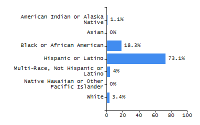 Organization Total Enrollment percentage chart