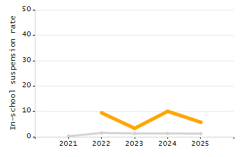 Student attendance absent ten or more days each year chart