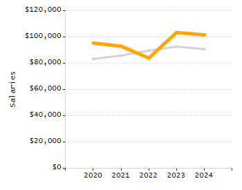 Percentage of school-aged residents enrolled in public school chart
