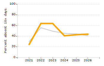 Percentage of students suspended in-school at least once chart