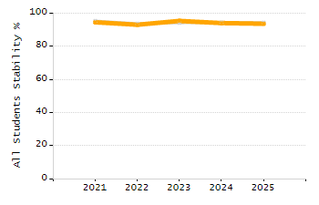 Percentage of students suspended out-of-school at least once chart