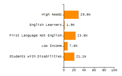 Percentage of students suspended out-of-school at least once chart