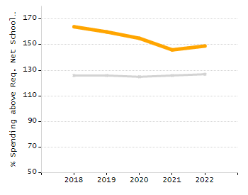 Student attendance absent ten or more days each year chart