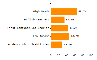 Percentage of kindergarten students enrolled full-day kindergarten line chart