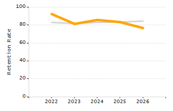 Percentage of kindergarten students enrolled full-day kindergarten line chart