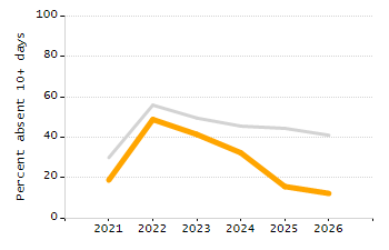 Organization Total Enrollment percentage chart