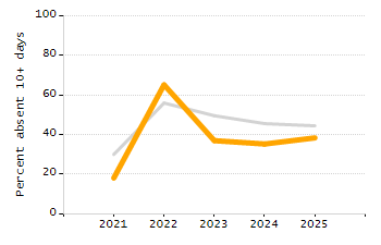 Organization Total Enrollment percentage chart