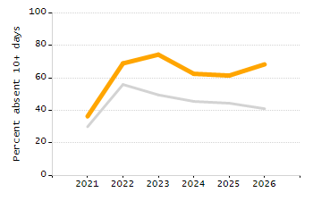 Organization Total Enrollment percentage chart