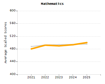 Percentage of kindergarten students enrolled full-day kindergarten line chart